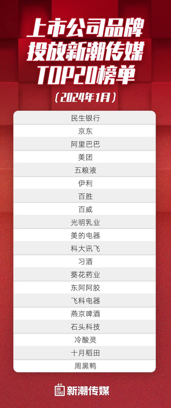 2024年1月268個(gè)頭部品牌投放新潮傳媒電梯智能屏強(qiáng)勢(shì)崛起(圖3)