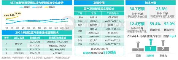 2024年一季度汽車(chē)產(chǎn)業(yè)發(fā)展報(bào)告—汽車(chē)垂媒平臺(tái)占據(jù)數(shù)字營(yíng)銷(xiāo)核心位置助力消費(fèi)轉(zhuǎn)化(圖6)