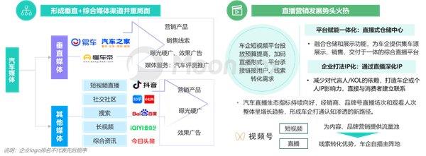 2024年一季度汽車(chē)產(chǎn)業(yè)發(fā)展報(bào)告—汽車(chē)垂媒平臺(tái)占據(jù)數(shù)字營(yíng)銷(xiāo)核心位置助力消費(fèi)轉(zhuǎn)化(圖13)