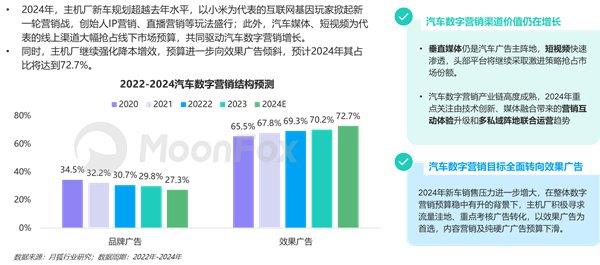 2024年一季度汽車(chē)產(chǎn)業(yè)發(fā)展報(bào)告—汽車(chē)垂媒平臺(tái)占據(jù)數(shù)字營(yíng)銷(xiāo)核心位置助力消費(fèi)轉(zhuǎn)化(圖12)