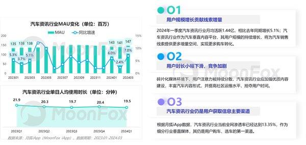 2024年一季度汽車(chē)產(chǎn)業(yè)發(fā)展報(bào)告—汽車(chē)垂媒平臺(tái)占據(jù)數(shù)字營(yíng)銷(xiāo)核心位置助力消費(fèi)轉(zhuǎn)化(圖14)