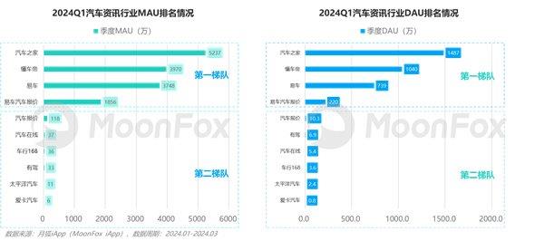 2024年一季度汽車(chē)產(chǎn)業(yè)發(fā)展報(bào)告—汽車(chē)垂媒平臺(tái)占據(jù)數(shù)字營(yíng)銷(xiāo)核心位置助力消費(fèi)轉(zhuǎn)化(圖16)