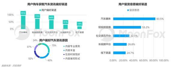 2024年一季度汽車(chē)產(chǎn)業(yè)發(fā)展報(bào)告—汽車(chē)垂媒平臺(tái)占據(jù)數(shù)字營(yíng)銷(xiāo)核心位置助力消費(fèi)轉(zhuǎn)化(圖15)