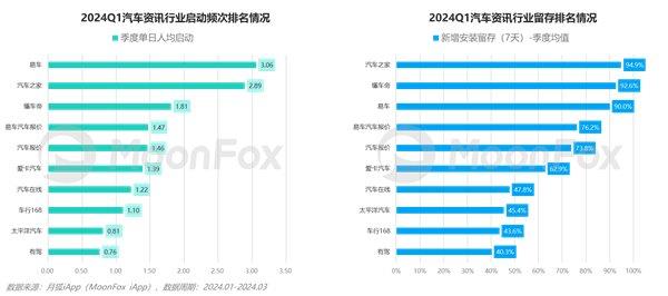 2024年一季度汽車(chē)產(chǎn)業(yè)發(fā)展報(bào)告—汽車(chē)垂媒平臺(tái)占據(jù)數(shù)字營(yíng)銷(xiāo)核心位置助力消費(fèi)轉(zhuǎn)化(圖17)