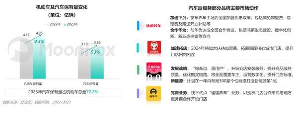 2024年一季度汽車(chē)產(chǎn)業(yè)發(fā)展報(bào)告—汽車(chē)垂媒平臺(tái)占據(jù)數(shù)字營(yíng)銷(xiāo)核心位置助力消費(fèi)轉(zhuǎn)化(圖21)