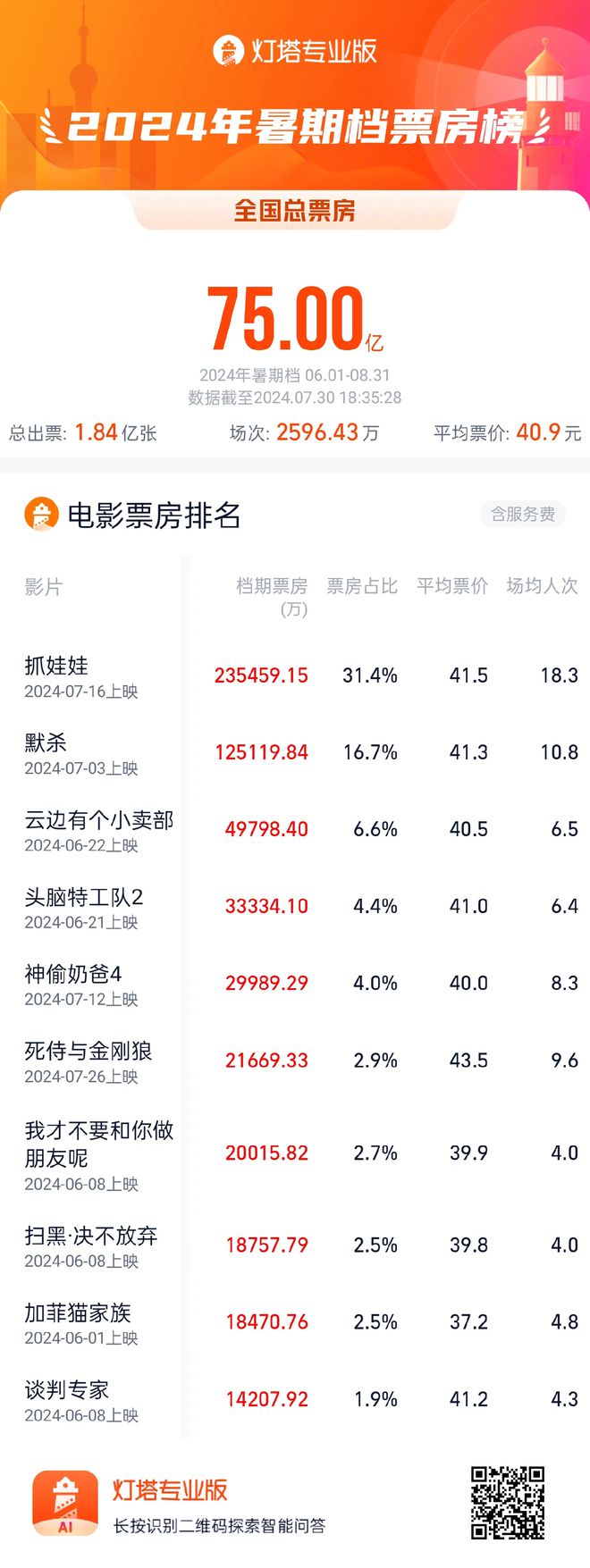 2024年暑期檔票房破75億8月影市還能指望誰？