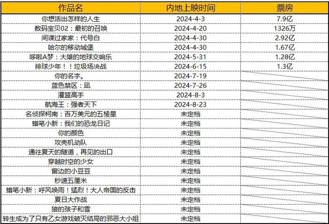 2024下半年16部日本動(dòng)畫(huà)電影待映誰(shuí)能成爆款？誰(shuí)又是炮灰？