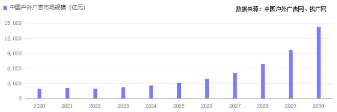 2024年中國廣告市場1251億美元中國戶外廣告媒體突破1萬億元！(圖8)