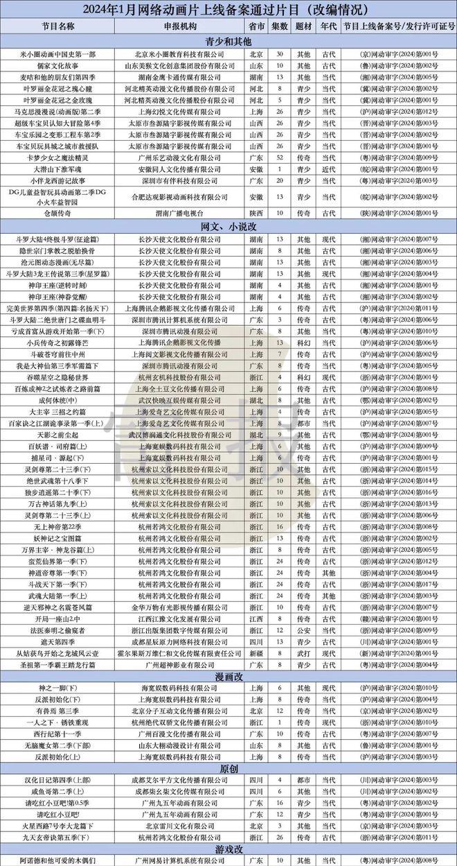 2024年1、2月：103部網(wǎng)絡(luò)動(dòng)畫通過上線備案誰家平臺(tái)作品