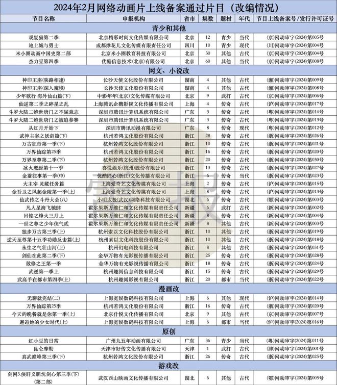 2024年1、2月：103部網(wǎng)絡(luò)動(dòng)畫通過上線備案誰家平臺作品最多？(圖2)