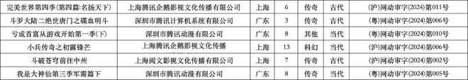 2024年1、2月：103部網(wǎng)絡(luò)動(dòng)畫通過上線備案誰家平臺作品最多？(圖3)