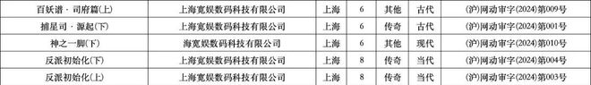 2024年1、2月：103部網(wǎng)絡(luò)動(dòng)畫通過上線備案誰家平臺作品最多？(圖5)
