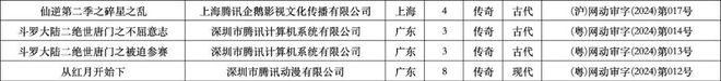 2024年1、2月：103部網(wǎng)絡(luò)動(dòng)畫通過上線備案誰家平臺作品最多？(圖7)