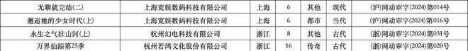 2024年1、2月：103部網(wǎng)絡(luò)動(dòng)畫通過上線備案誰家平臺作品最多？(圖9)