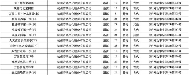 2024年1、2月：103部網(wǎng)絡(luò)動(dòng)畫通過上線備案誰家平臺作品最多？(圖11)
