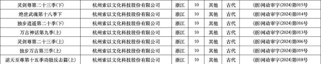2024年1、2月：103部網(wǎng)絡(luò)動(dòng)畫通過上線備案誰家平臺作品最多？(圖12)