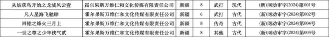2024年1、2月：103部網(wǎng)絡(luò)動(dòng)畫通過上線備案誰家平臺作品最多？(圖14)