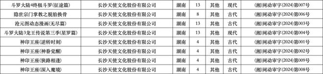 2024年1、2月：103部網(wǎng)絡(luò)動(dòng)畫通過上線備案誰家平臺作品最多？(圖13)
