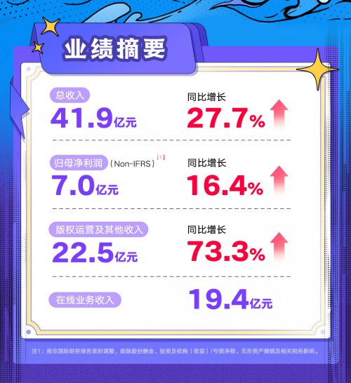 閱文上半年業(yè)績?nèi)娉袌鲱A(yù)期IP全產(chǎn)業(yè)鏈能力成就爆款年