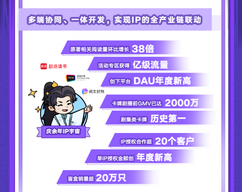 閱文上半年業(yè)績?nèi)娉袌鲱A(yù)期IP全產(chǎn)業(yè)鏈能力成就爆款年(圖2)