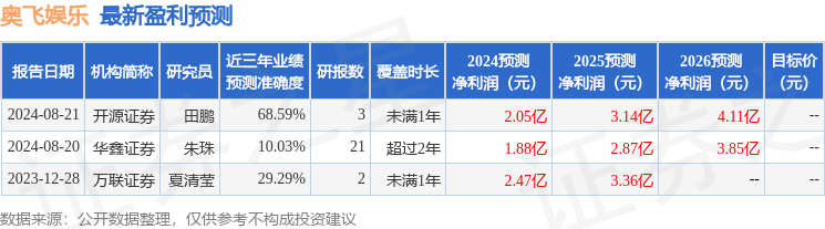 九游娛樂文化：奧飛娛樂：8月22日接受機構調研嘉實基金、廈門