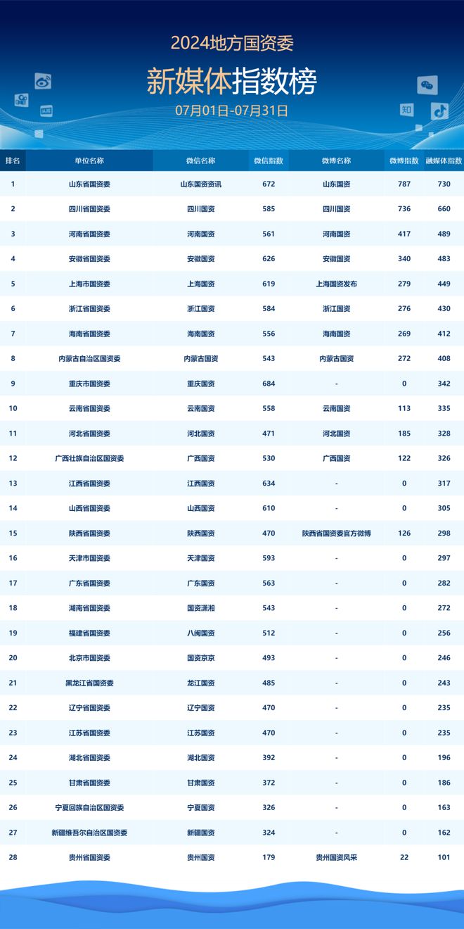 九游娛樂文化：地方國資委新媒體指數月度發(fā)布（2024年7月）