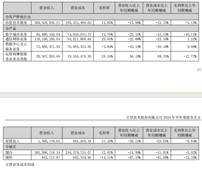 九游娛樂文化：立昂技術(shù)2024年上半年業(yè)績報告：積極應對挑戰(zhàn)聚焦核心業(yè)務(圖2)