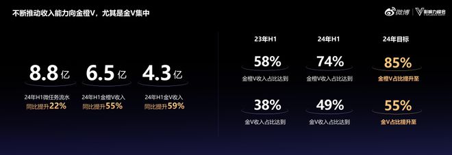 九游娛樂：2024微博超級紅人節(jié)：建設(shè)IP、熱點、垂直三大生態(tài)不斷提升金V影響力(圖2)