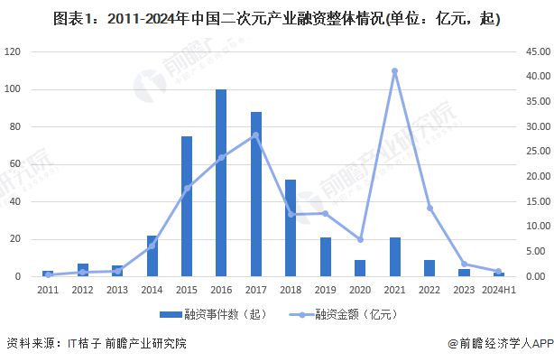 九游娛樂：【投資視角】啟示2024：中國二次元產(chǎn)業(yè)投融資及兼
