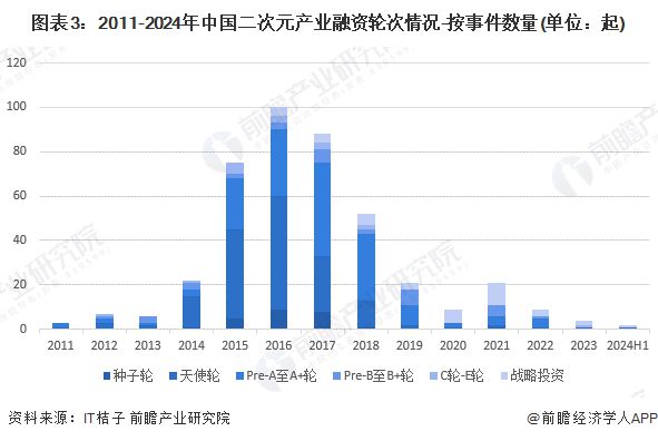 九游娛樂：【投資視角】啟示2024：中國二次元產(chǎn)業(yè)投融資及兼并重組分析(附投融資匯總、兼并重組等)(圖3)
