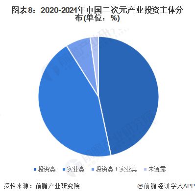 九游娛樂：【投資視角】啟示2024：中國二次元產(chǎn)業(yè)投融資及兼并重組分析(附投融資匯總、兼并重組等)(圖5)