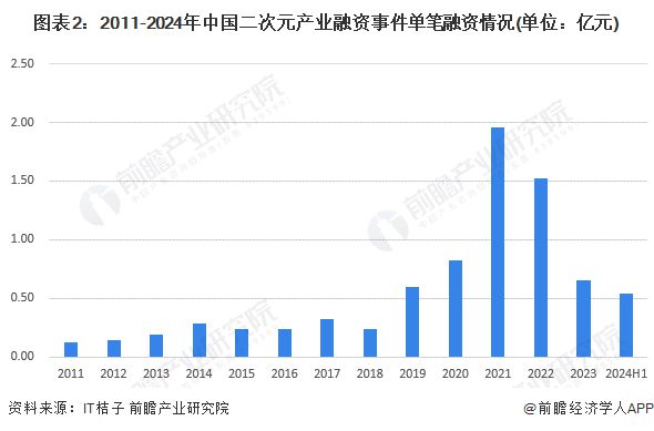 九游娛樂：【投資視角】啟示2024：中國二次元產(chǎn)業(yè)投融資及兼并重組分析(附投融資匯總、兼并重組等)(圖2)