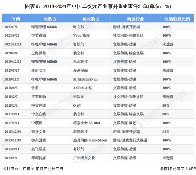 九游娛樂：【投資視角】啟示2024：中國二次元產(chǎn)業(yè)投融資及兼并重組分析(附投融資匯總、兼并重組等)(圖6)