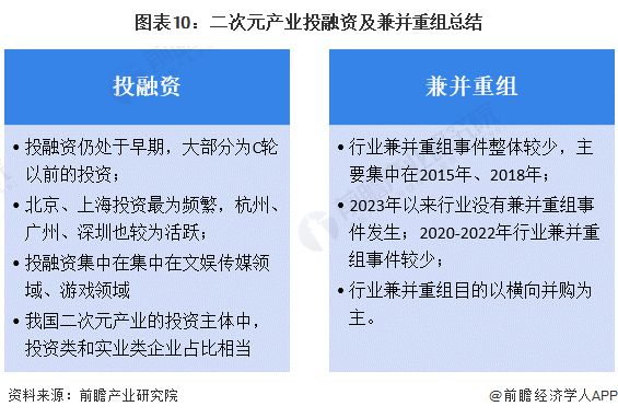 九游娛樂：【投資視角】啟示2024：中國二次元產(chǎn)業(yè)投融資及兼并重組分析(附投融資匯總、兼并重組等)(圖7)