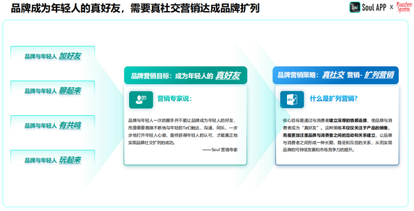 2024年中國青年?duì)I銷策略研究報(bào)告：品牌年輕化從社交開始(圖11)