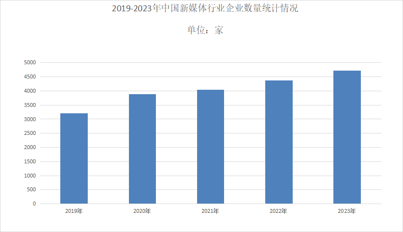 2024年新媒體行業(yè)發(fā)展現(xiàn)狀分析：新媒體國內(nèi)市場規(guī)模將增長到