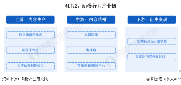 九游娛樂文化：預(yù)見2024：《2024年中國動漫產(chǎn)業(yè)全景圖譜》(附市場供需情況、競爭格局和發(fā)展前景等)(圖2)