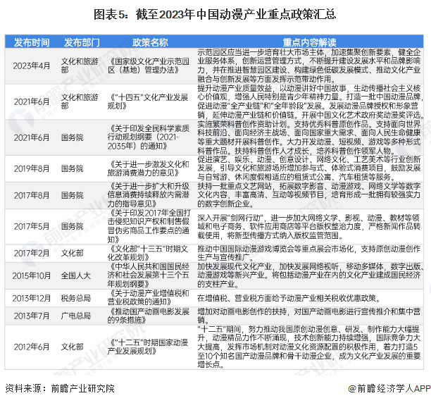 九游娛樂文化：預(yù)見2024：《2024年中國動漫產(chǎn)業(yè)全景圖譜》(附市場供需情況、競爭格局和發(fā)展前景等)(圖5)