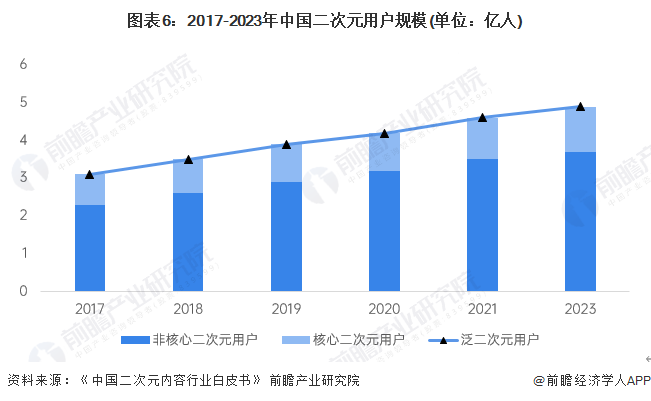 九游娛樂文化：預(yù)見2024：《2024年中國動漫產(chǎn)業(yè)全景圖譜》(附市場供需情況、競爭格局和發(fā)展前景等)(圖6)