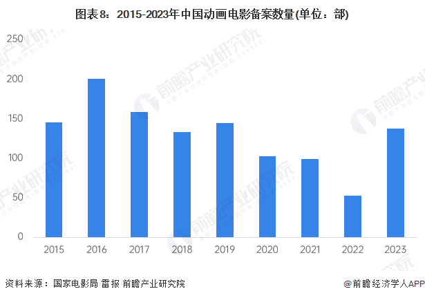 九游娛樂文化：預(yù)見2024：《2024年中國動漫產(chǎn)業(yè)全景圖譜》(附市場供需情況、競爭格局和發(fā)展前景等)(圖8)