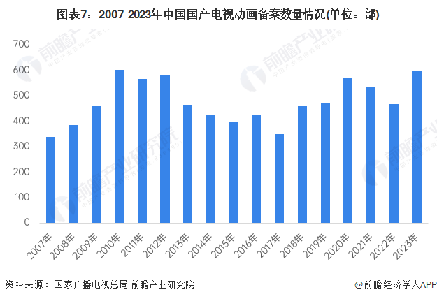 九游娛樂文化：預(yù)見2024：《2024年中國動漫產(chǎn)業(yè)全景圖譜》(附市場供需情況、競爭格局和發(fā)展前景等)(圖7)
