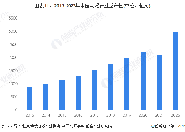 九游娛樂文化：預(yù)見2024：《2024年中國動漫產(chǎn)業(yè)全景圖譜》(附市場供需情況、競爭格局和發(fā)展前景等)(圖11)