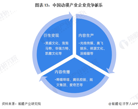 九游娛樂文化：預(yù)見2024：《2024年中國動漫產(chǎn)業(yè)全景圖譜》(附市場供需情況、競爭格局和發(fā)展前景等)(圖13)