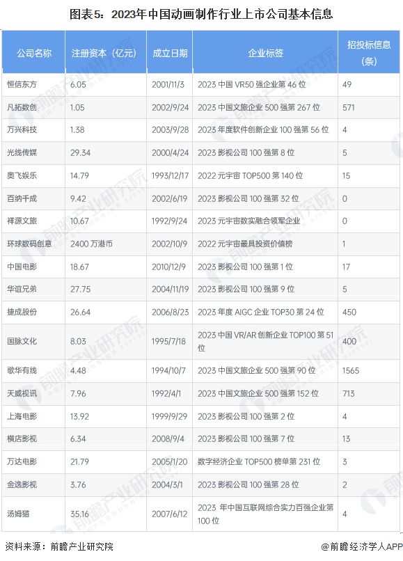 【最全】2024年動畫制作行業(yè)上市公司全方位對比(附業(yè)務(wù)布局