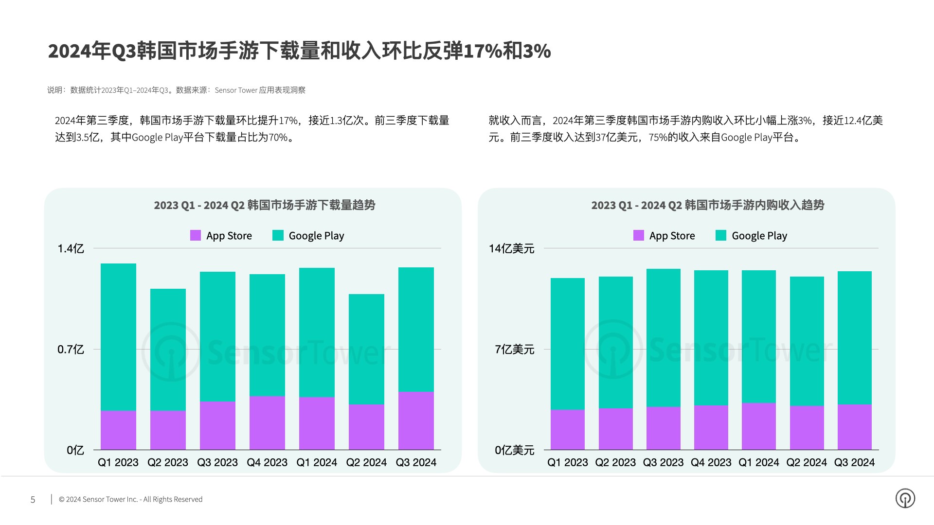 九游娛樂(lè)文化：SensorTower：2024年Q3韓國(guó)市場(chǎng)手游量和收入環(huán)比反彈17%和3%(圖1)