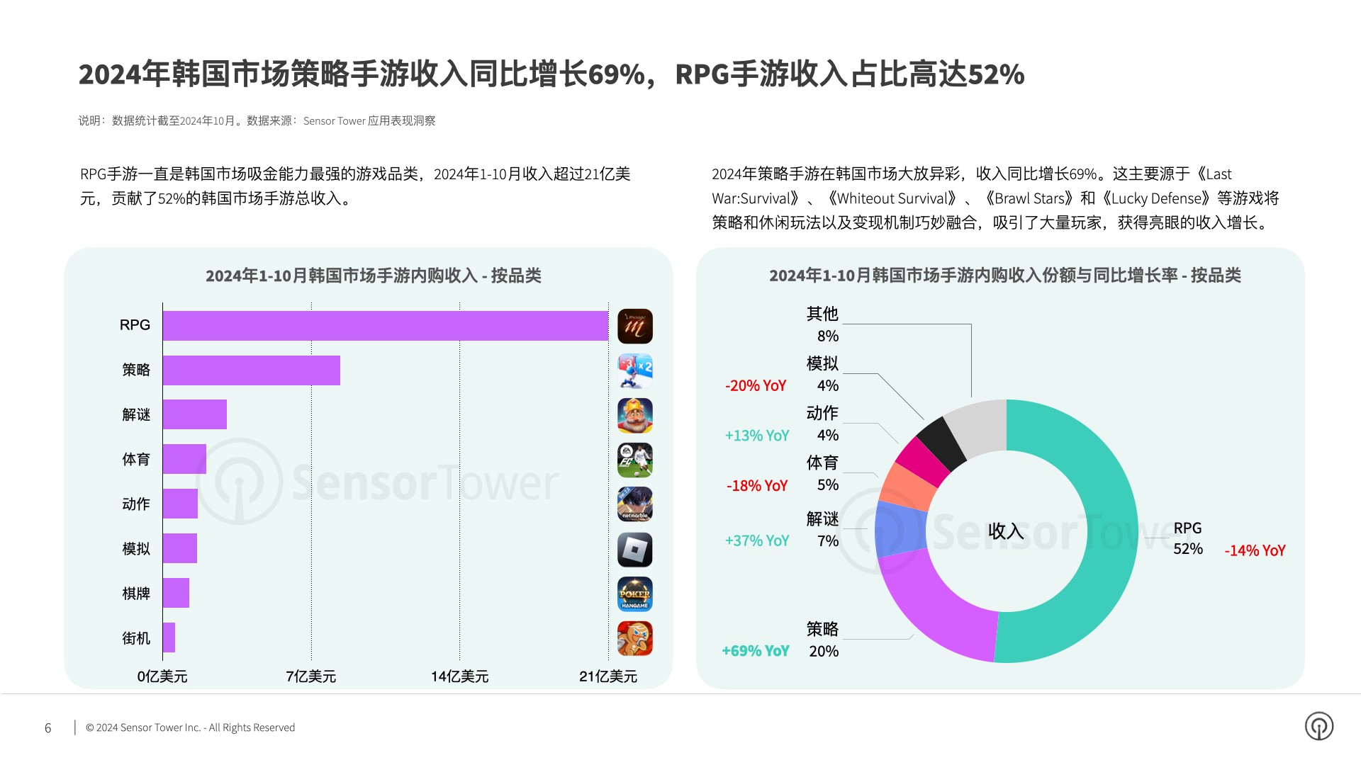 九游娛樂(lè)文化：SensorTower：2024年Q3韓國(guó)市場(chǎng)手游量和收入環(huán)比反彈17%和3%(圖2)
