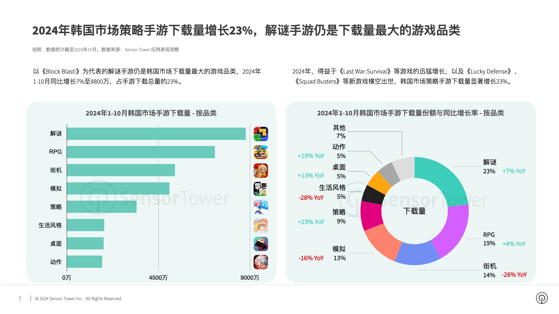 九游娛樂(lè)文化：SensorTower：2024年Q3韓國(guó)市場(chǎng)手游量和收入環(huán)比反彈17%和3%(圖3)