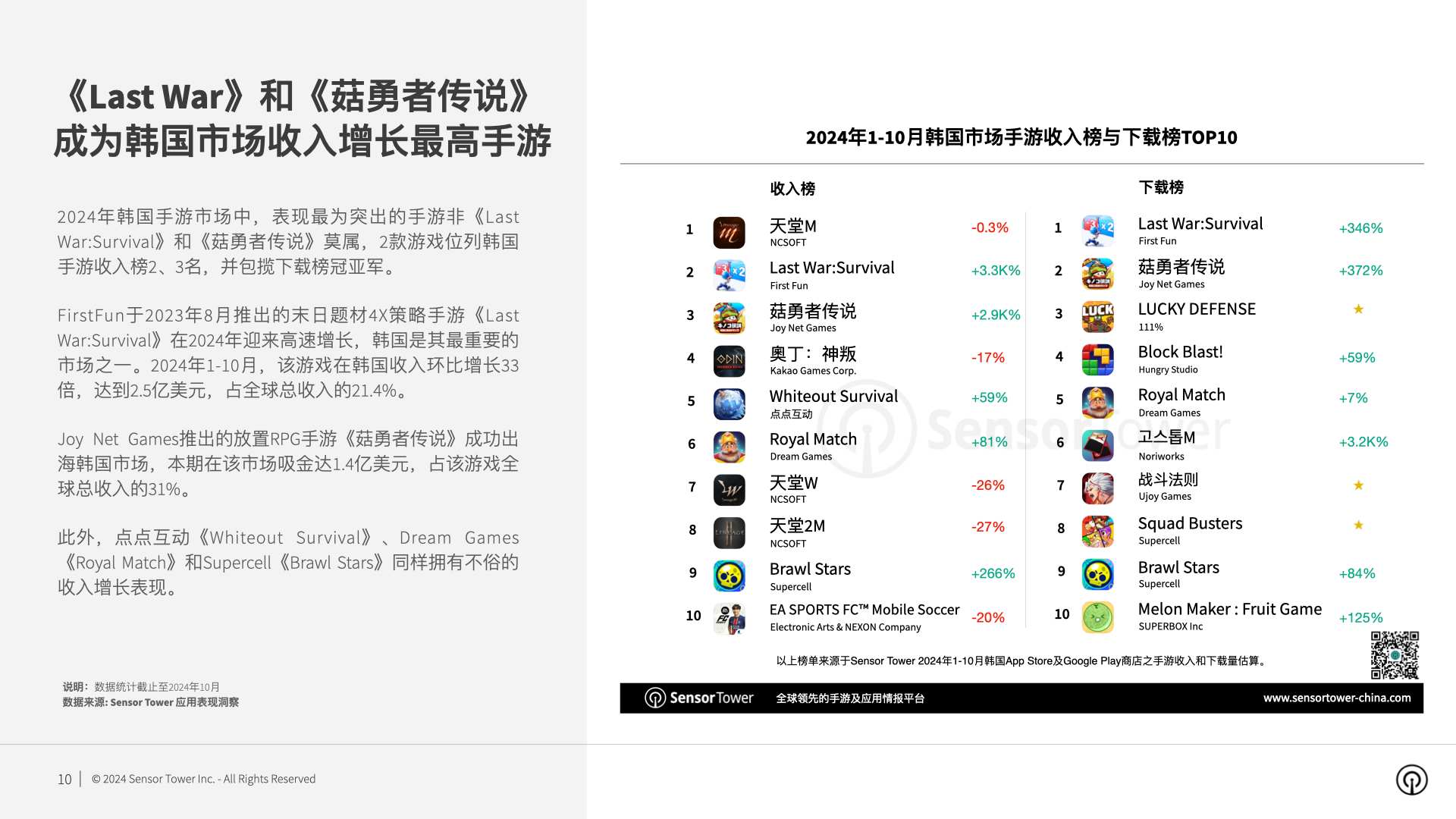 九游娛樂(lè)文化：SensorTower：2024年Q3韓國(guó)市場(chǎng)手游量和收入環(huán)比反彈17%和3%(圖5)