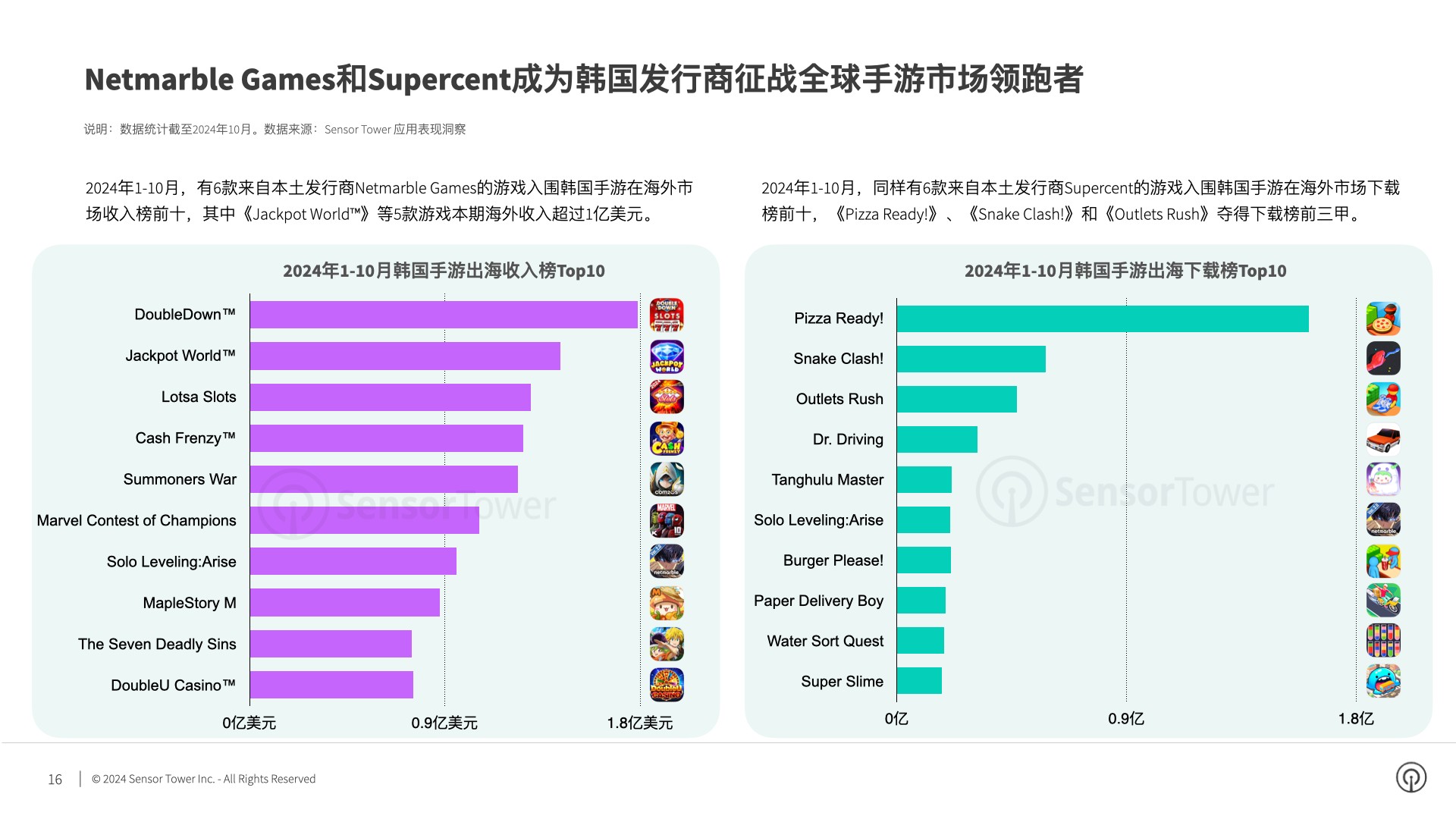 九游娛樂(lè)文化：SensorTower：2024年Q3韓國(guó)市場(chǎng)手游量和收入環(huán)比反彈17%和3%(圖6)
