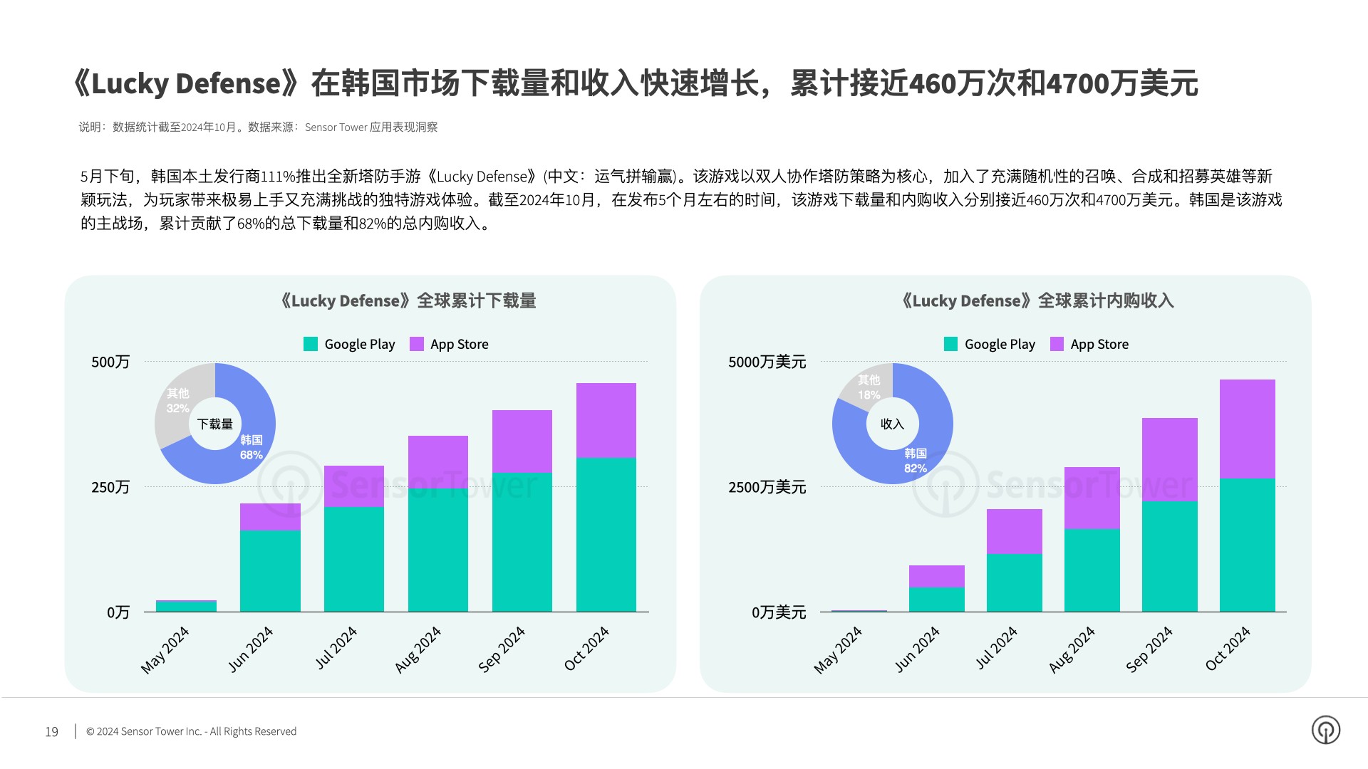 九游娛樂(lè)文化：SensorTower：2024年Q3韓國(guó)市場(chǎng)手游量和收入環(huán)比反彈17%和3%(圖7)